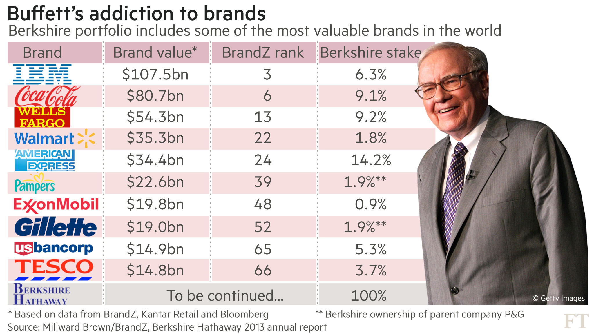 Berkshire Hathaway Holding