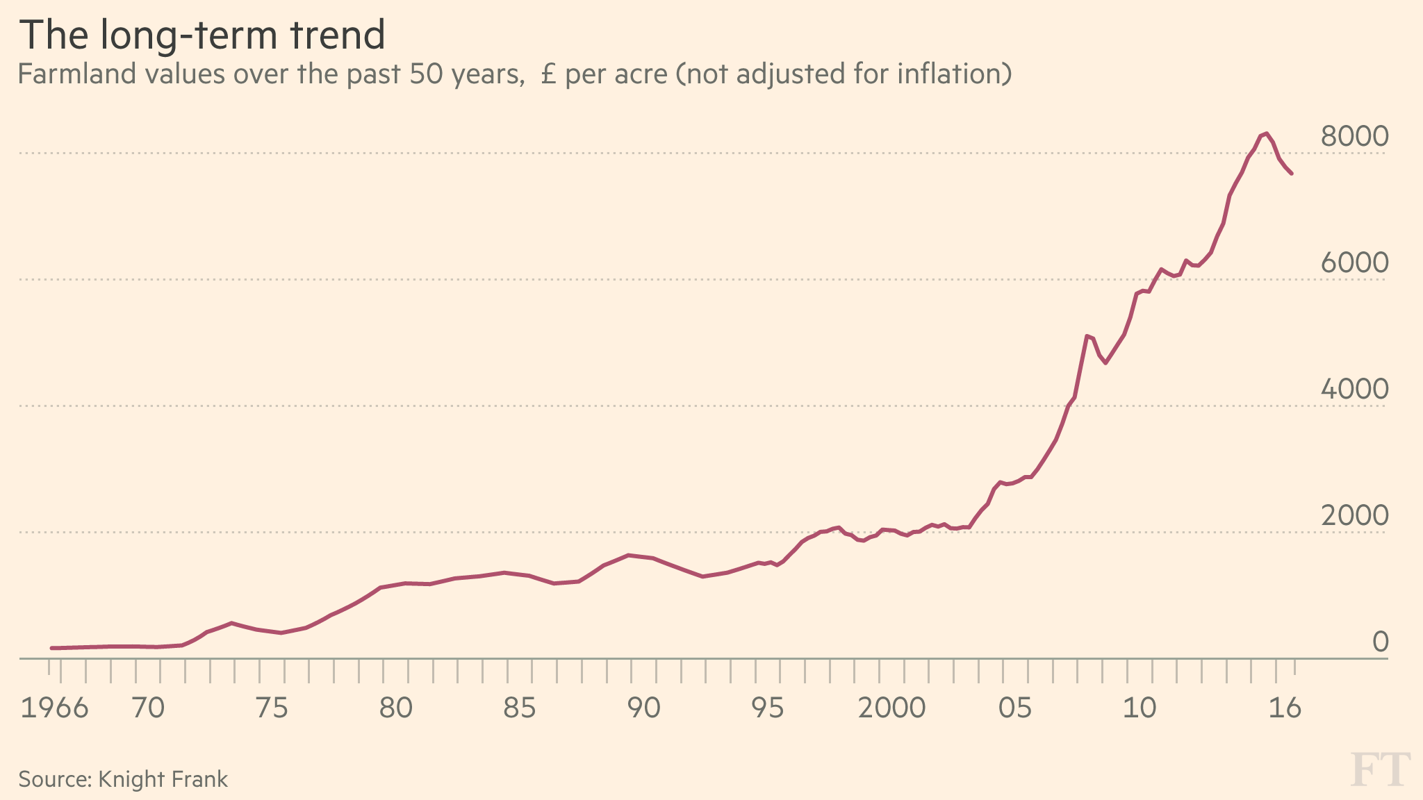 Farmland values stall after decades of growth