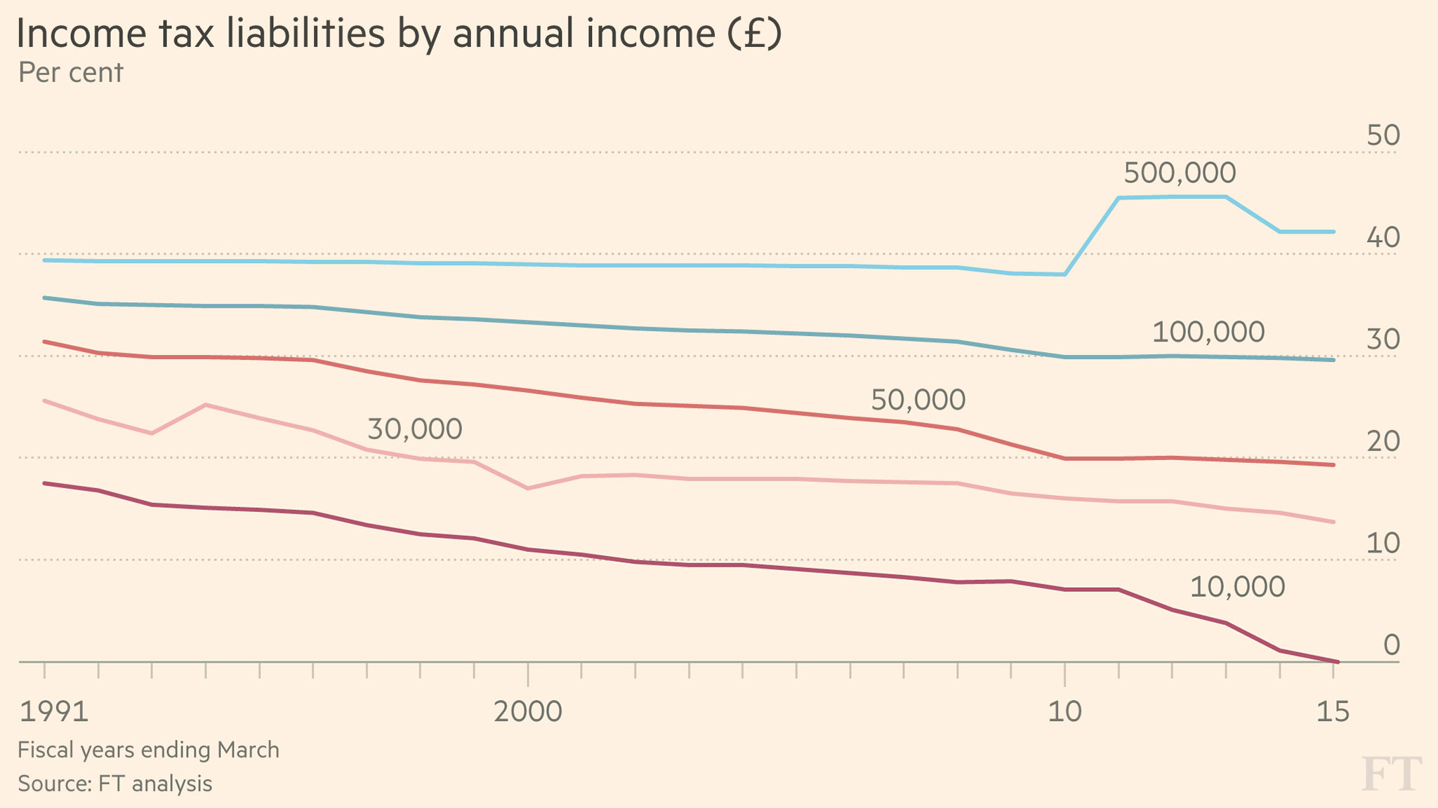 Chart that tells a story — tax rates