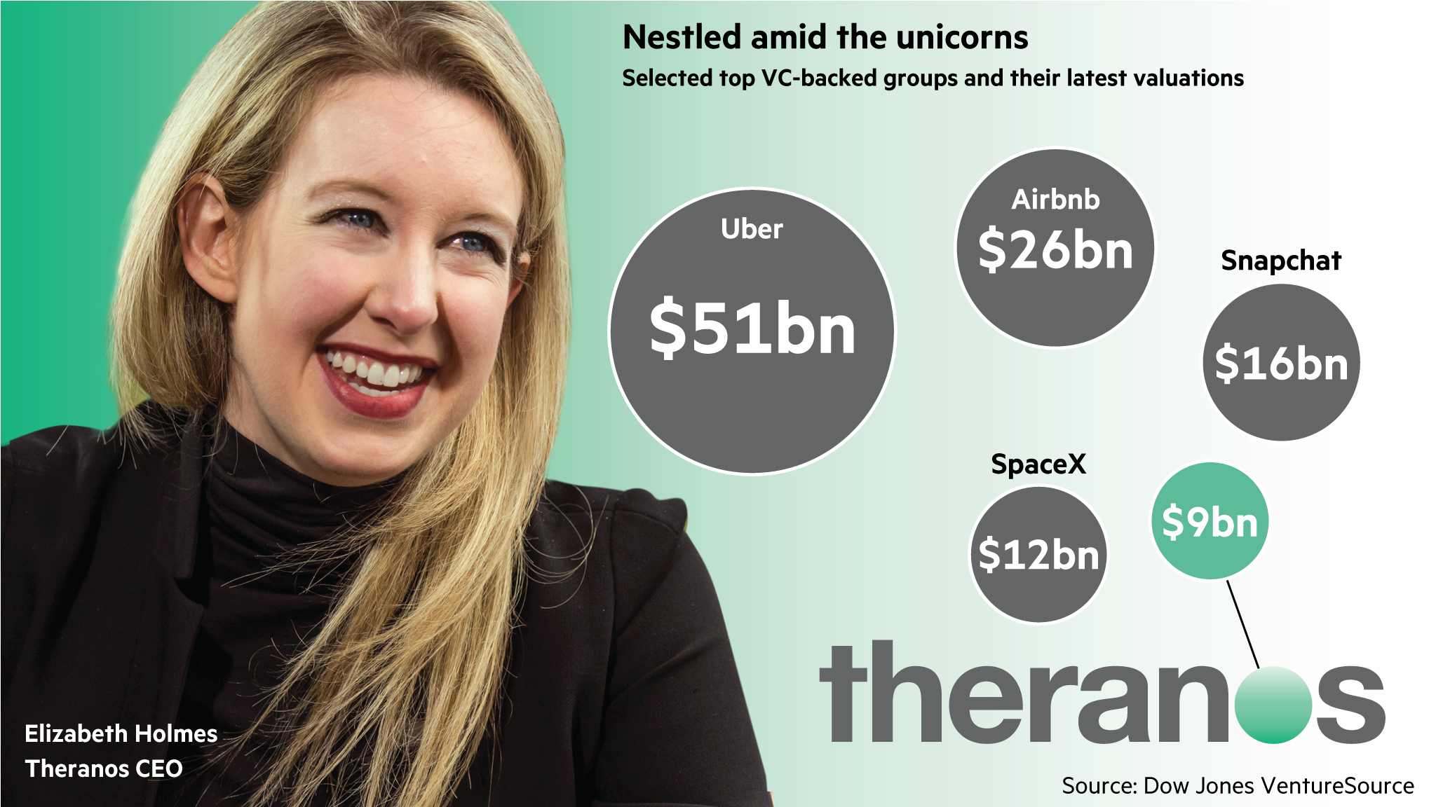 Image result for theranos