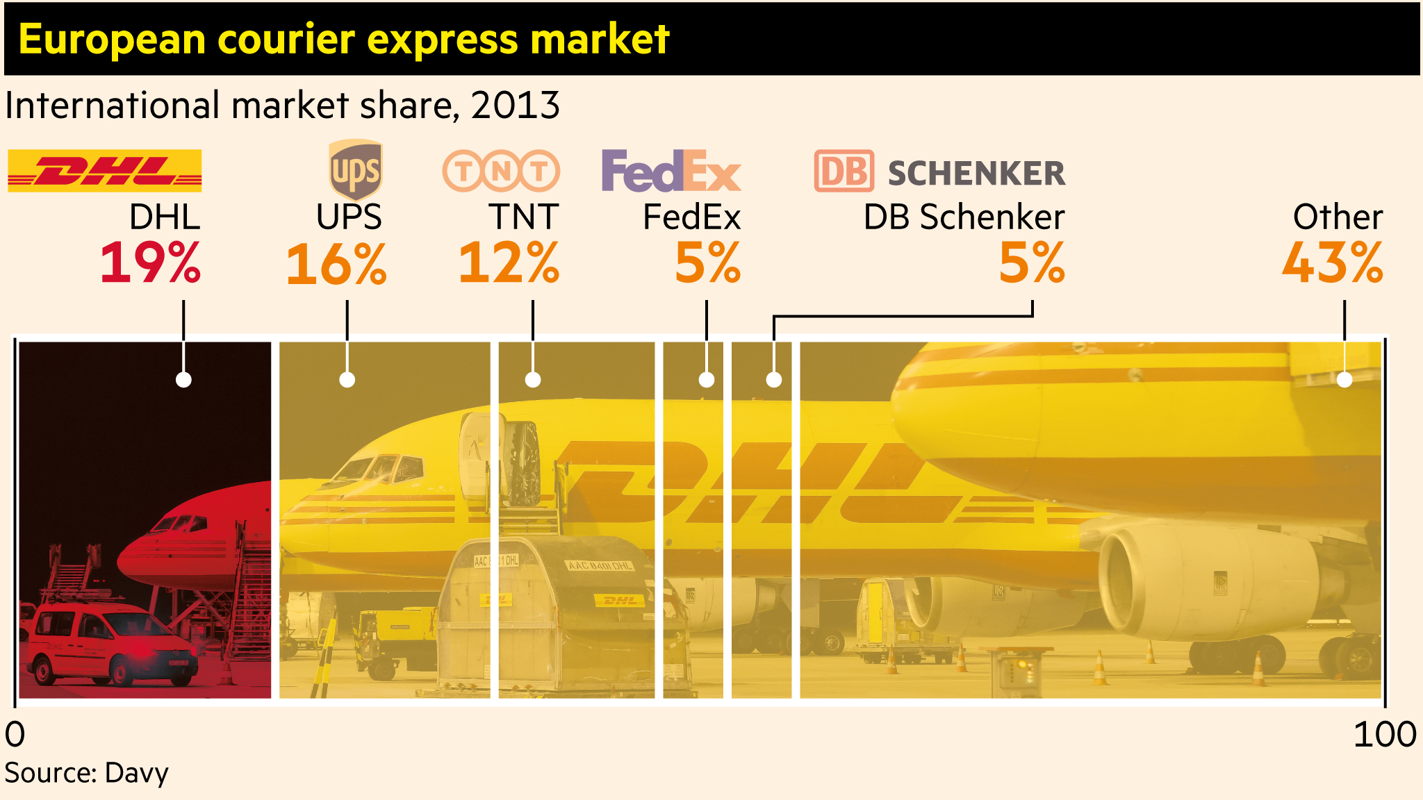 Dhl With Delivery Courier Reddit