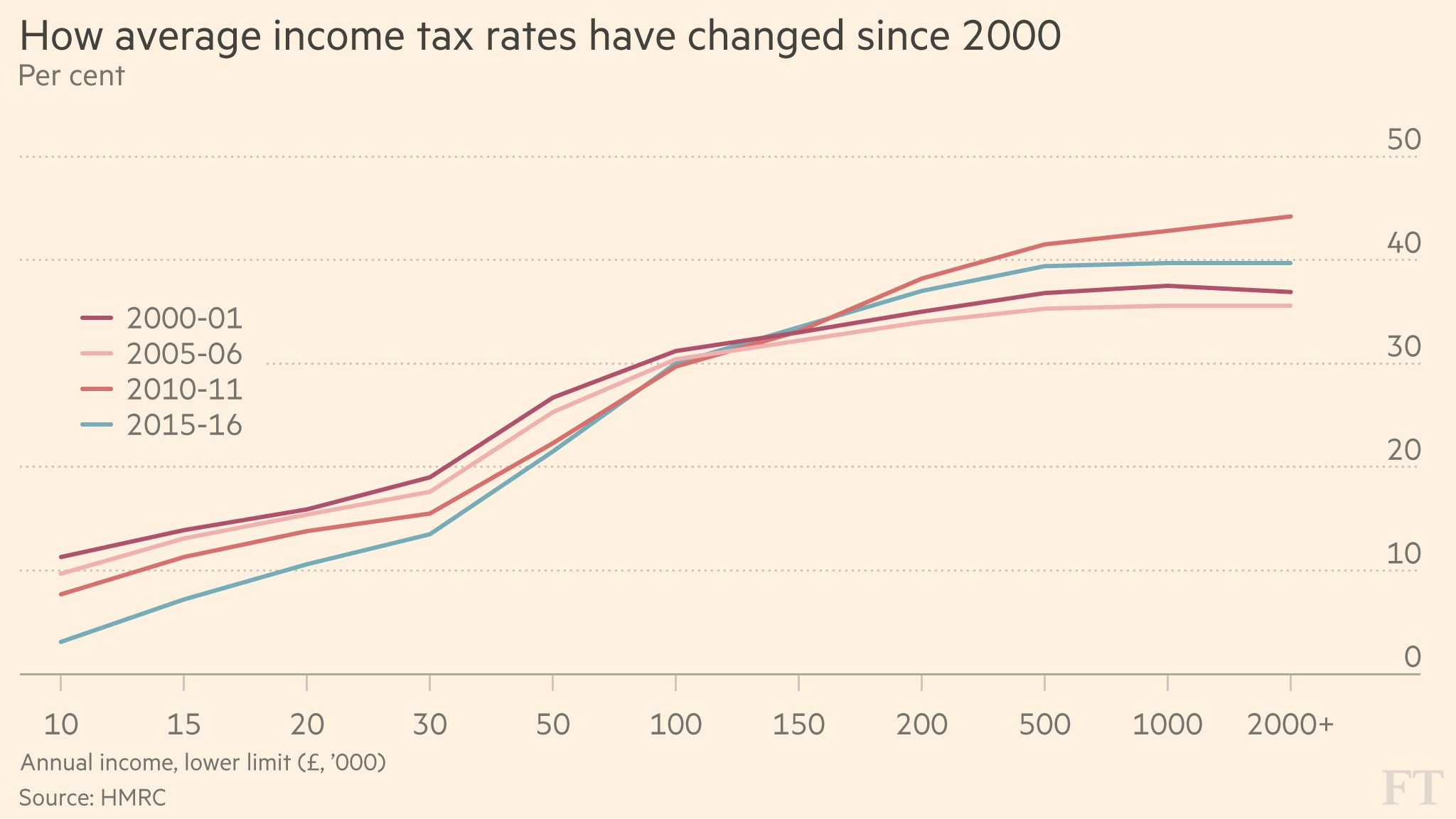 Chart That Tells A Story Average Income Tax Rates Financial Times