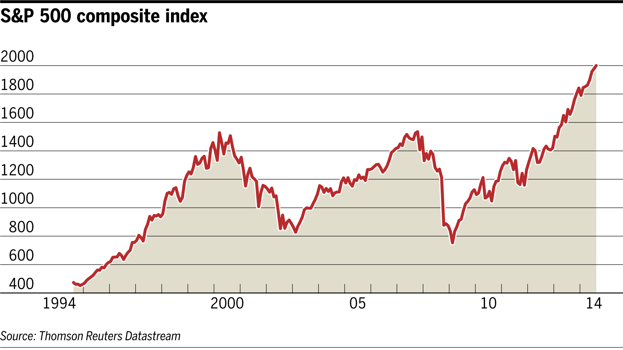 chart that tells a story s p 500 financial times