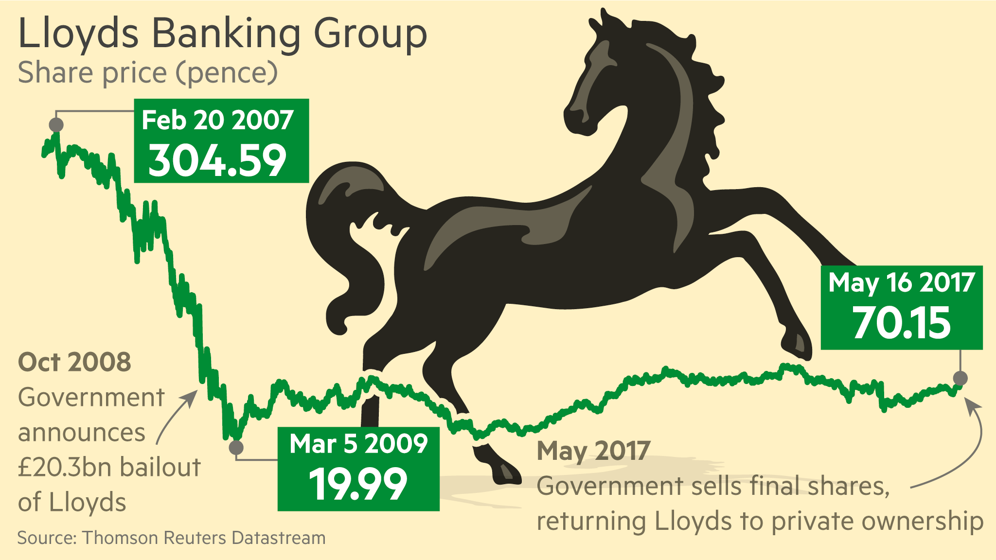 how do i sell my lloyds shares