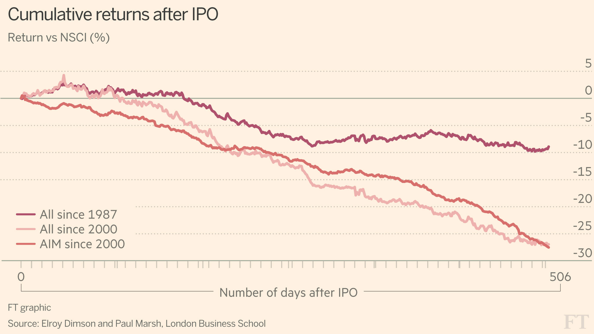 Chart That Tells A Story Ipos Financial Times