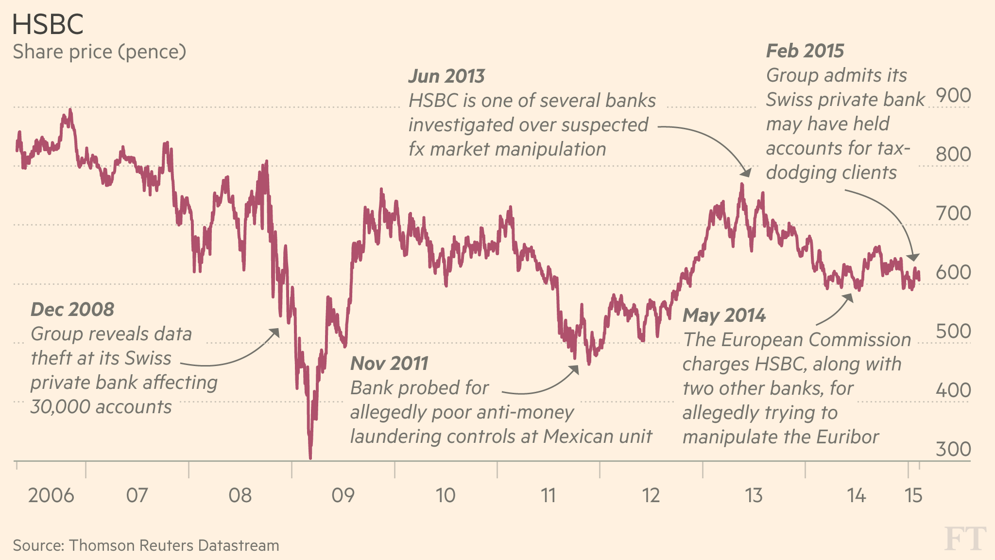 Timeline History Of Hsbc Controversies Financial Times
