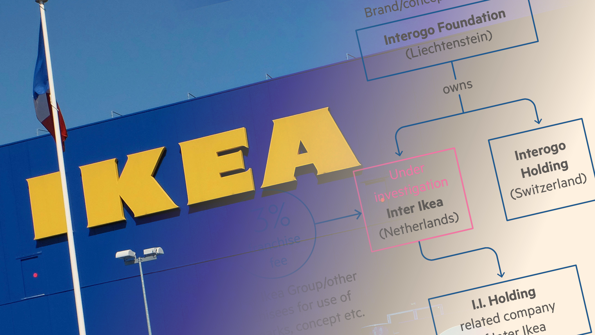 Ikeas Complicated Tax Driven Structure Faces Eu Scrutiny