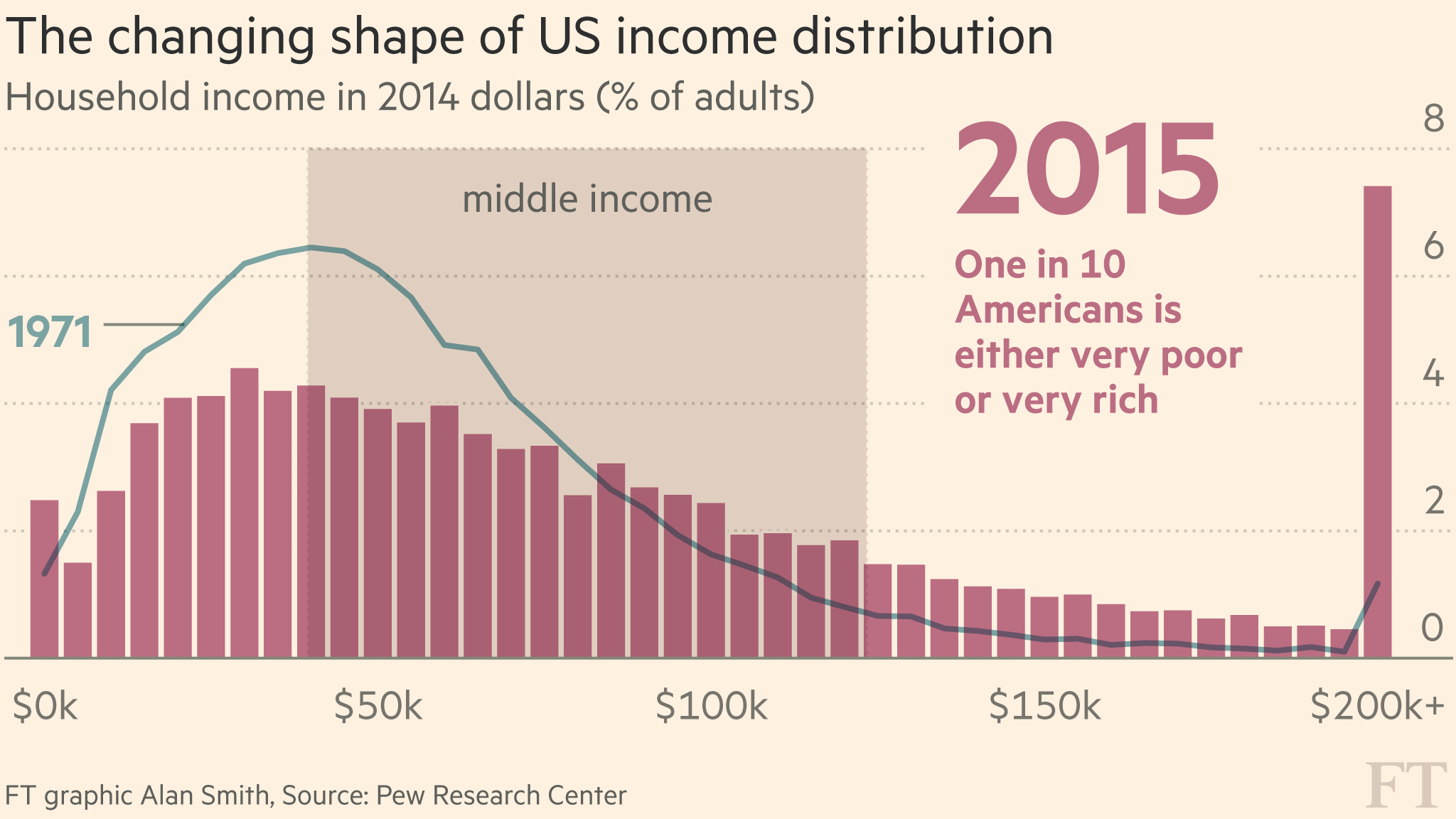 America’s Middle-class Meltdown: Core shrinks to half of ...