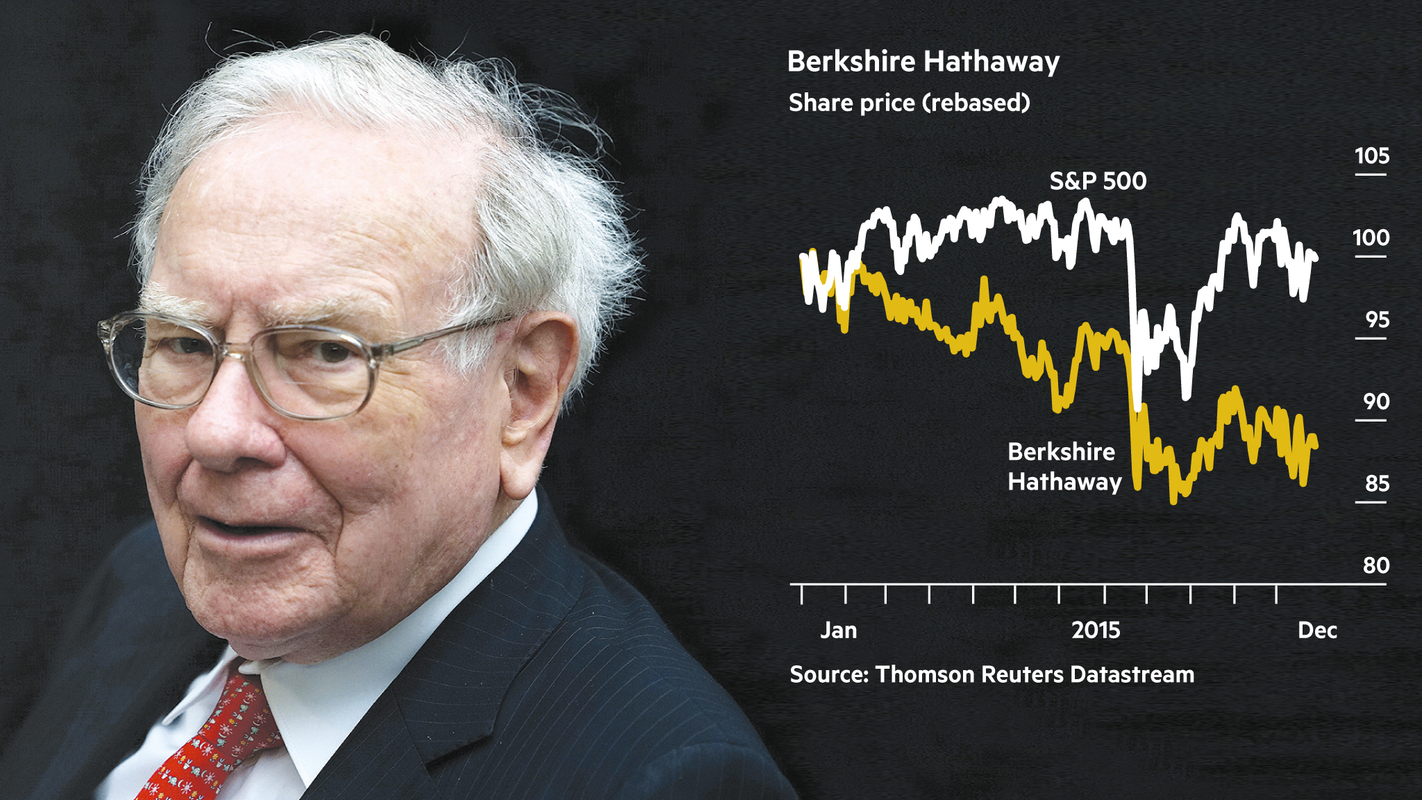 Warren Buffett faces worst year on stock market since 2009 | Financial Times